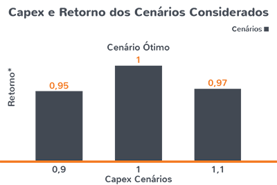 Capex e Retorno dos Cenários Considerados