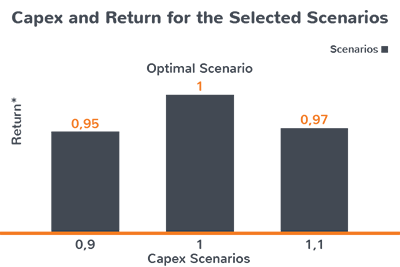 Capex and Return for the Selected Scenerios