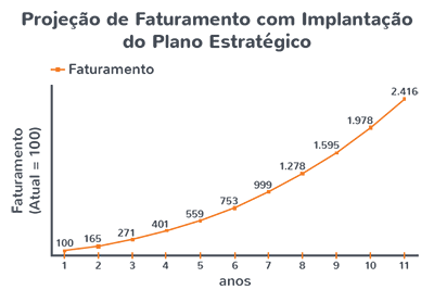 Projeção de Faturamento com Implantação do Plano Estratégico